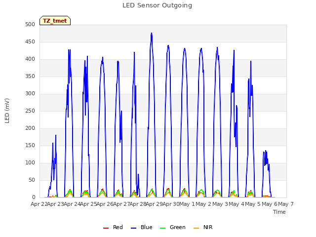 plot of LED Sensor Outgoing