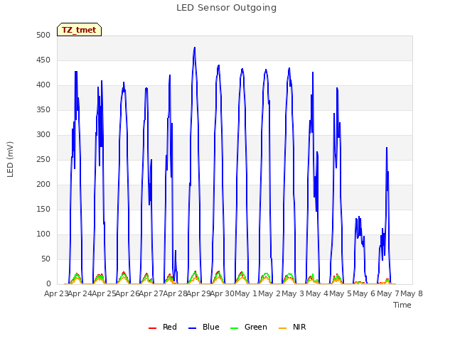 plot of LED Sensor Outgoing