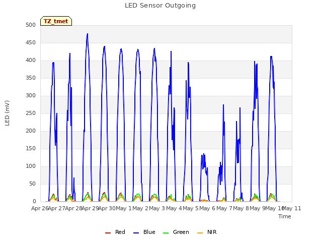 plot of LED Sensor Outgoing