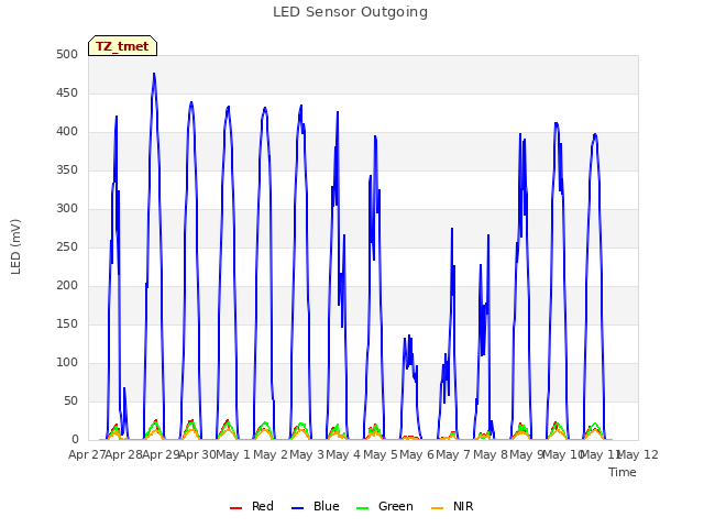 plot of LED Sensor Outgoing