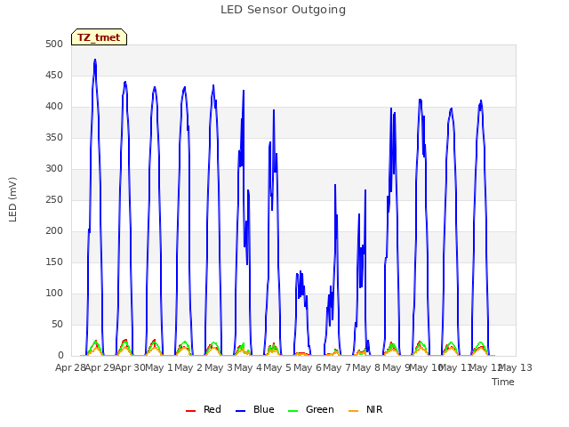 plot of LED Sensor Outgoing