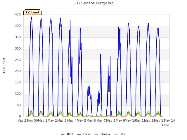 plot of LED Sensor Outgoing