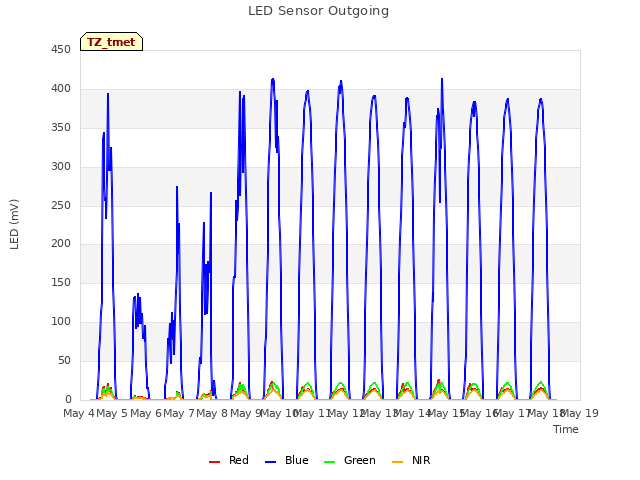 plot of LED Sensor Outgoing