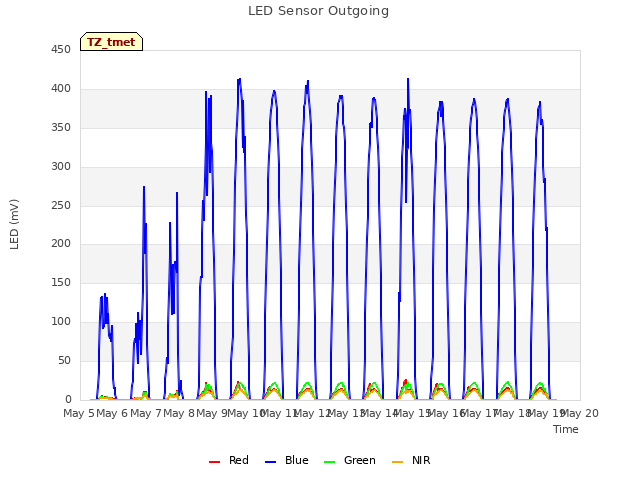 plot of LED Sensor Outgoing