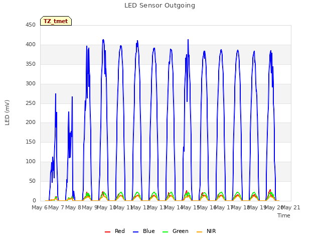 plot of LED Sensor Outgoing