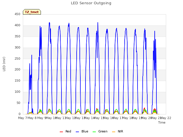 plot of LED Sensor Outgoing