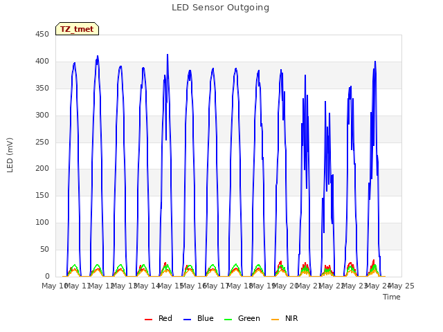 plot of LED Sensor Outgoing