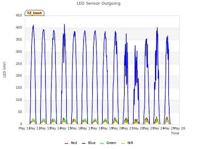 plot of LED Sensor Outgoing