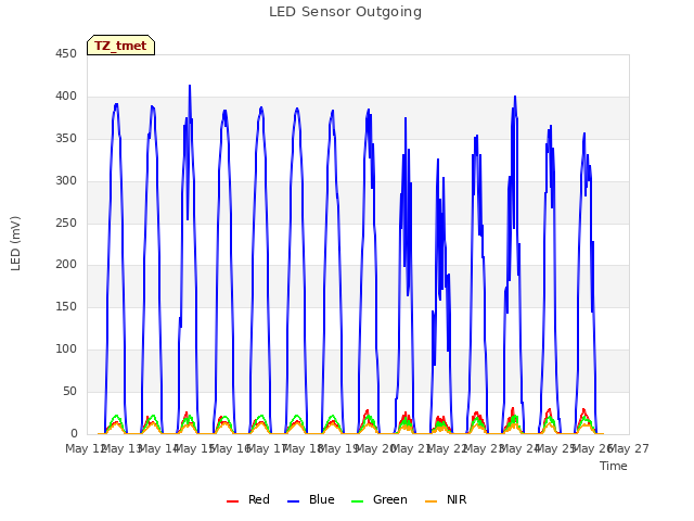 plot of LED Sensor Outgoing