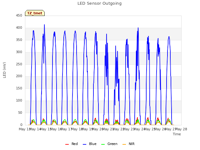 plot of LED Sensor Outgoing