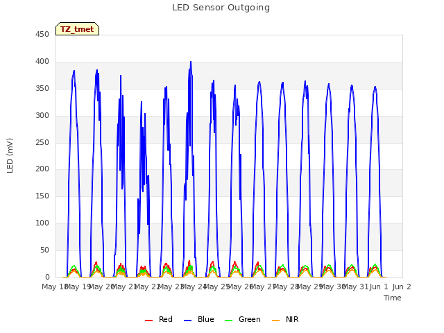 plot of LED Sensor Outgoing