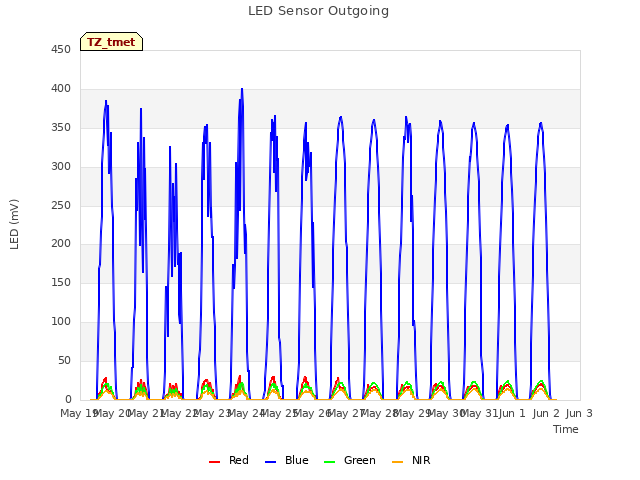 plot of LED Sensor Outgoing