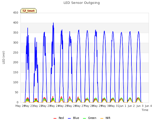 plot of LED Sensor Outgoing