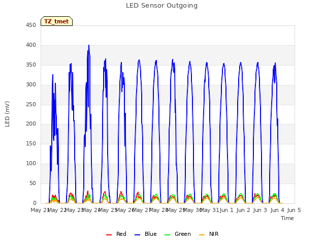 plot of LED Sensor Outgoing