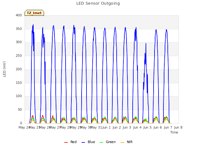 plot of LED Sensor Outgoing