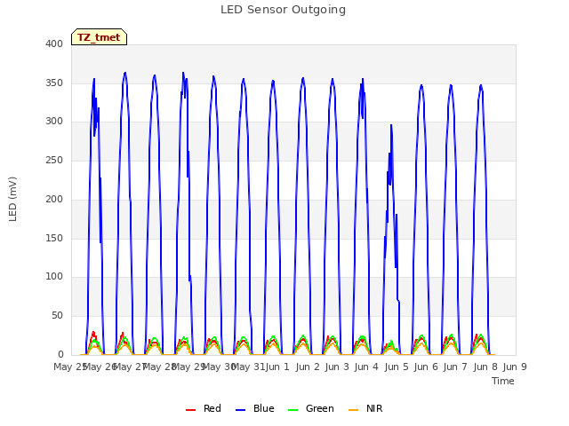 plot of LED Sensor Outgoing