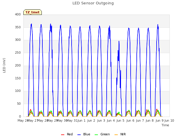 plot of LED Sensor Outgoing