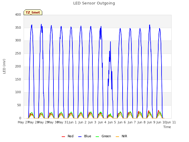 plot of LED Sensor Outgoing