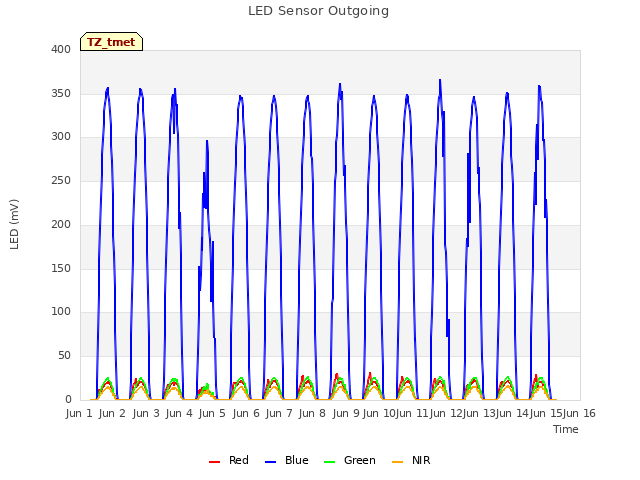 plot of LED Sensor Outgoing