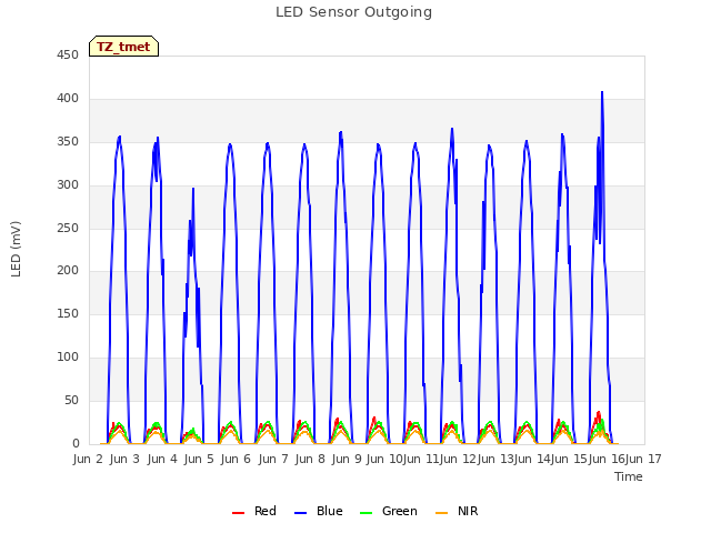 plot of LED Sensor Outgoing