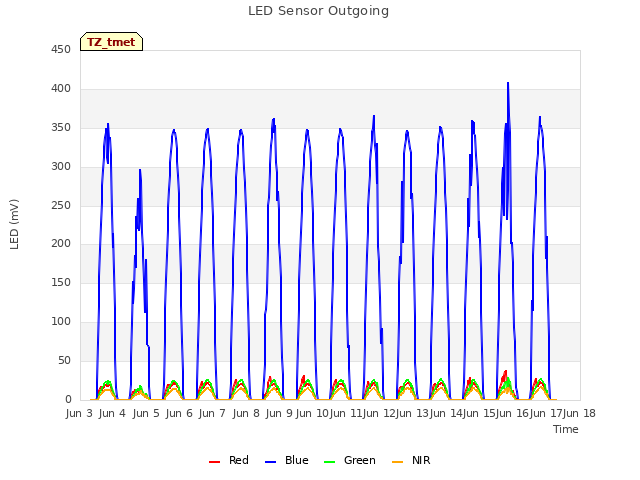 plot of LED Sensor Outgoing