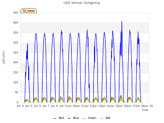 plot of LED Sensor Outgoing