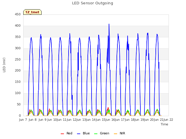 plot of LED Sensor Outgoing