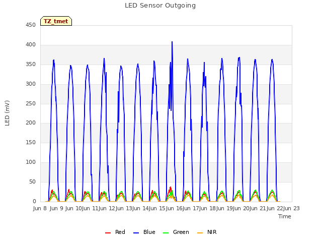 plot of LED Sensor Outgoing