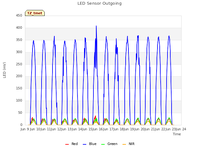 plot of LED Sensor Outgoing