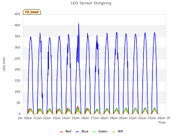 plot of LED Sensor Outgoing