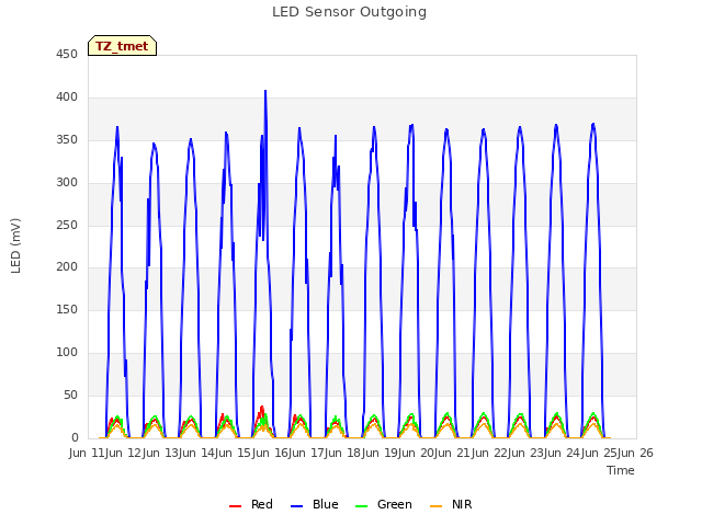 plot of LED Sensor Outgoing