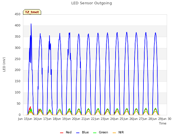 plot of LED Sensor Outgoing