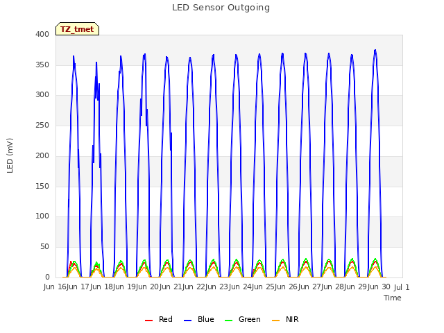 plot of LED Sensor Outgoing