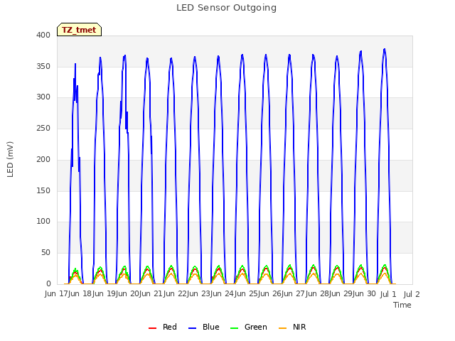 plot of LED Sensor Outgoing