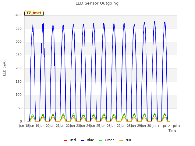 plot of LED Sensor Outgoing