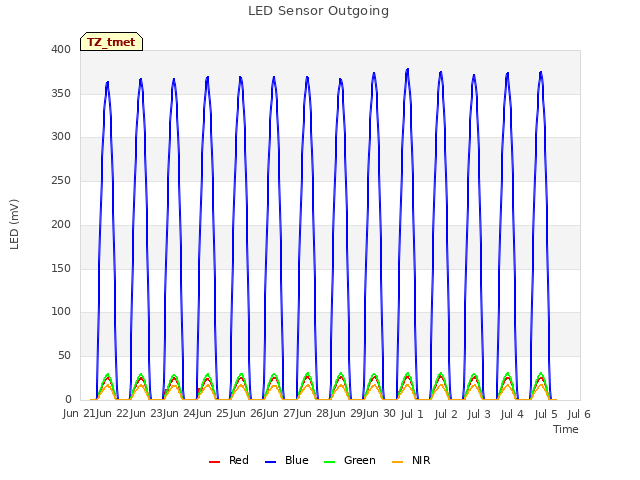 plot of LED Sensor Outgoing