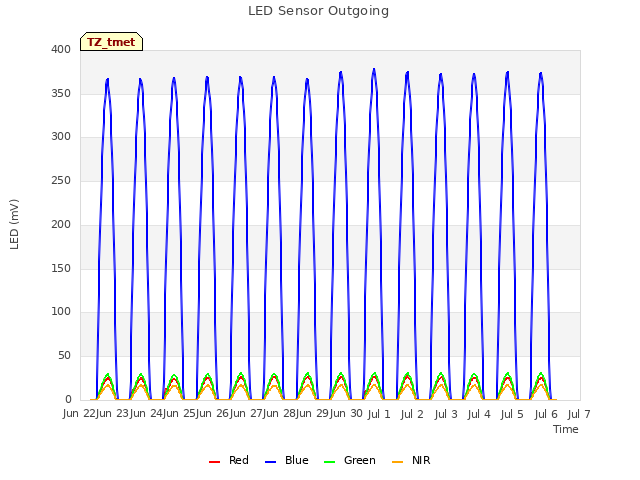 plot of LED Sensor Outgoing