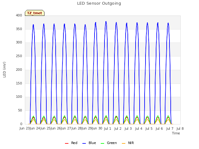 plot of LED Sensor Outgoing