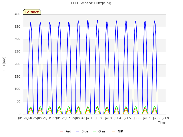 plot of LED Sensor Outgoing