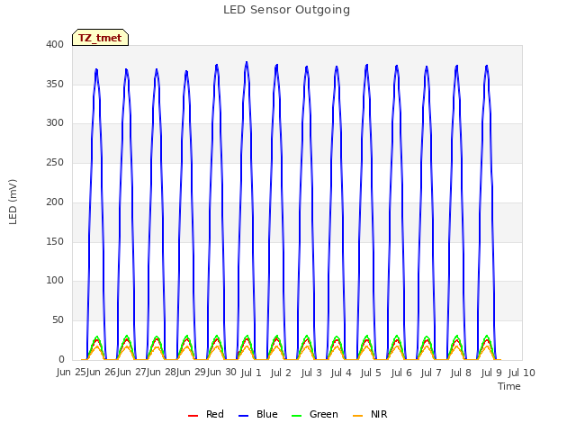 plot of LED Sensor Outgoing