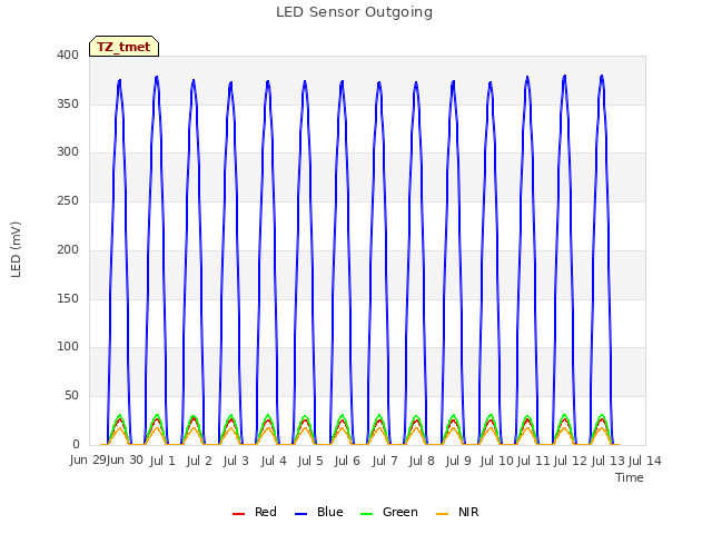 plot of LED Sensor Outgoing