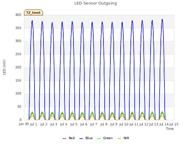 plot of LED Sensor Outgoing