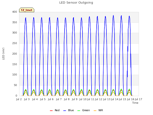 plot of LED Sensor Outgoing