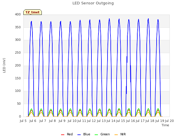 plot of LED Sensor Outgoing