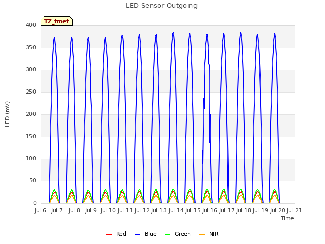 plot of LED Sensor Outgoing