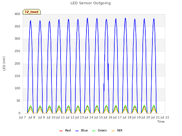 plot of LED Sensor Outgoing