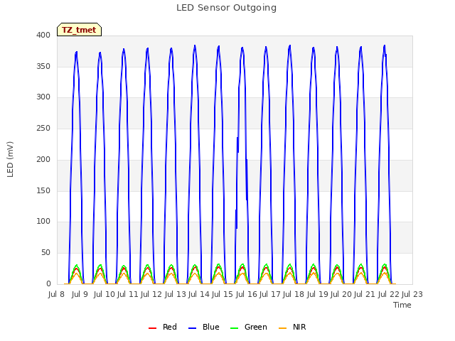 plot of LED Sensor Outgoing