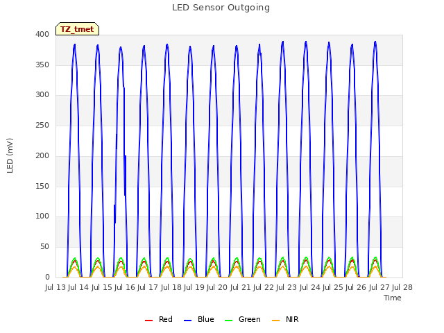 plot of LED Sensor Outgoing