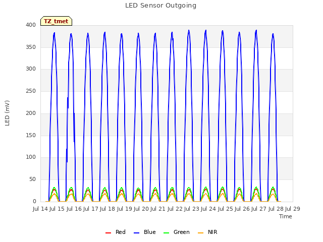 plot of LED Sensor Outgoing