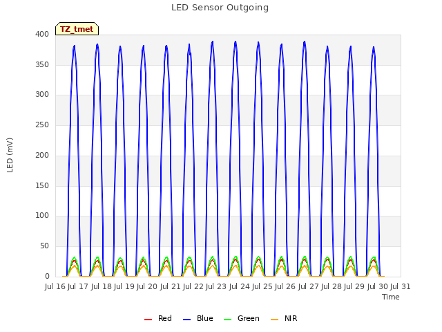 plot of LED Sensor Outgoing